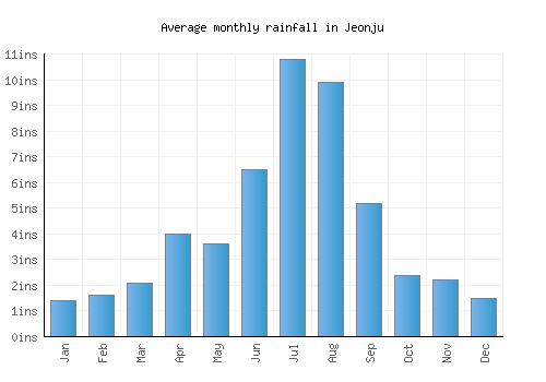 Jeonju monthly rainfall chart (inches)