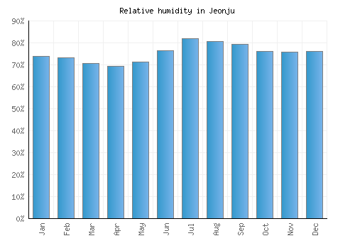 Jeonju relative humidity averages