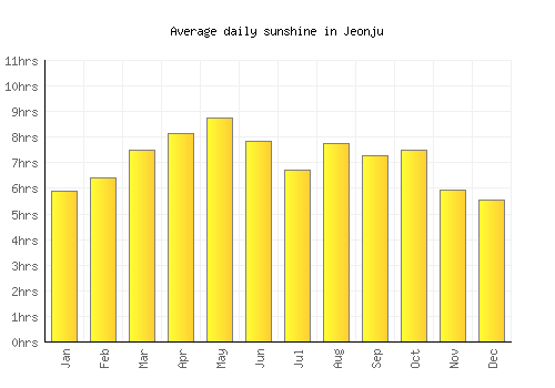 Jeonju average daily sunshine chart