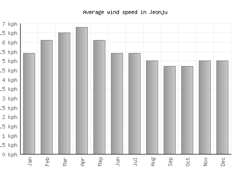 Jeonju average winspeed by month (km/h)
