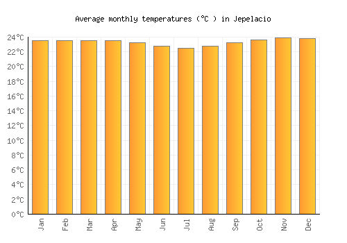 Jepelacio average temperature chart (Celsius)