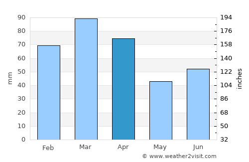 Jequié average rain in April