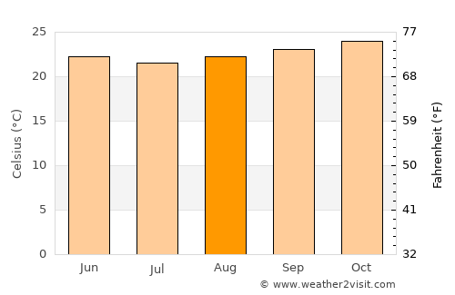 Jequié average temperature in August