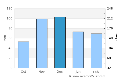 Jequié average rain in December