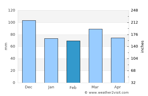 Jequié average rain in February