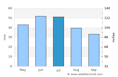 Jequié average rain in July
