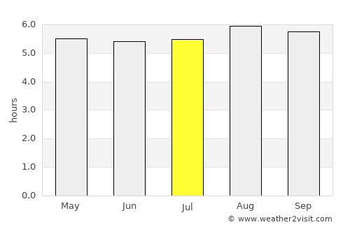 Jequié average rain in July