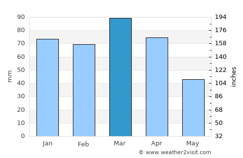Jequié average rain in March