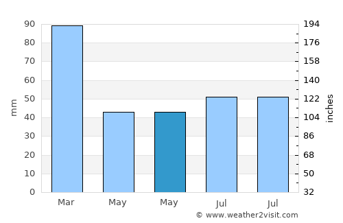 Jequié average rain in May