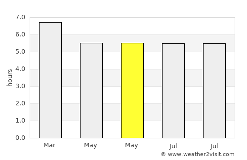 Jequié average rain in May