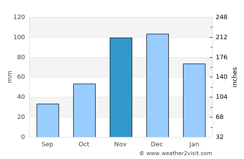 Jequié average rain in November