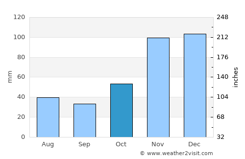Jequié average rain in October
