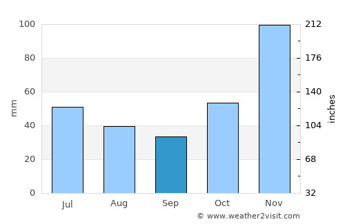 Jequié average rain in September