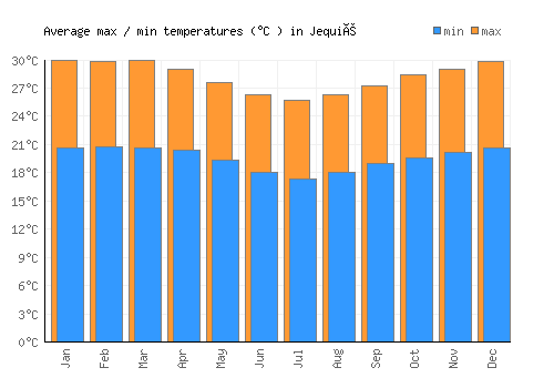 Jequié average minimum / maximum temperatures (Celsius)