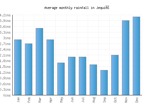 Jequié monthly rainfall chart (inches)