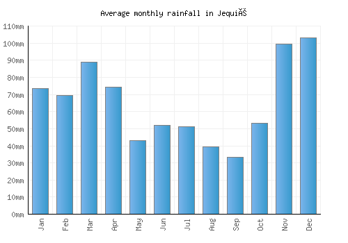 Jequié monthly rainfall chart (mm)