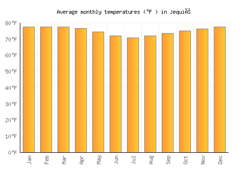 Jequié average temperature chart (Fahrenheit)