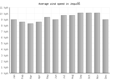 Jequié average winspeed by month (km/h)