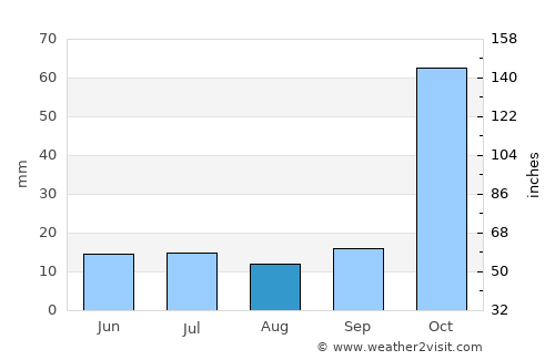 Jequitinhonha average rain in August