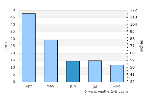 Jequitinhonha average rain in June