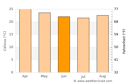 Jequitinhonha average temperature in June