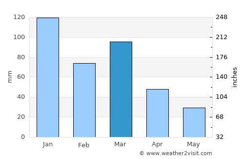 Jequitinhonha average rain in March