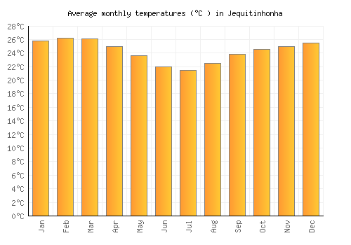 Jequitinhonha average temperature chart (Celsius)