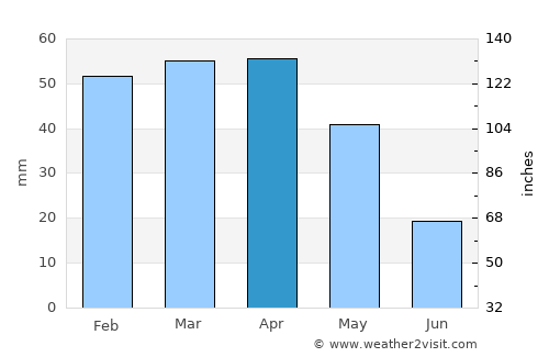 Jerada average rain in April