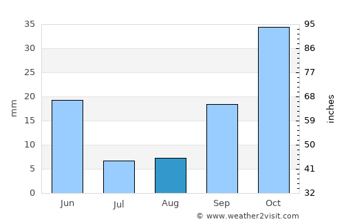 Jerada average rain in August