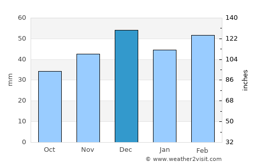 Jerada average rain in December