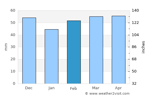 Jerada average rain in February