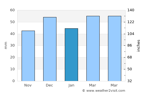 Jerada average rain in January
