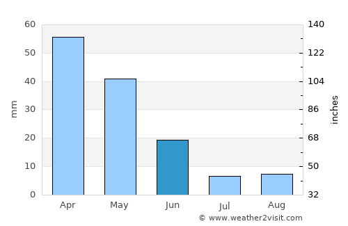 Jerada average rain in June