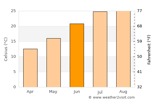 Jerada average temperature in June
