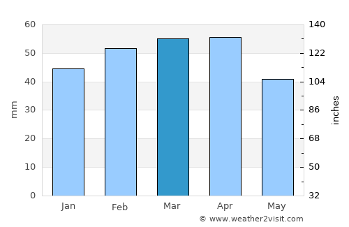 Jerada average rain in March