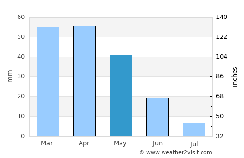 Jerada average rain in May