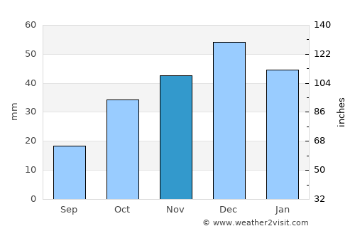 Jerada average rain in November