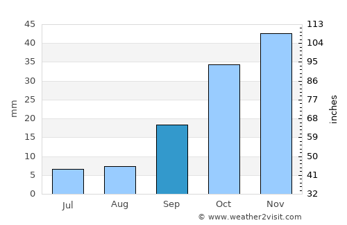 Jerada average rain in September