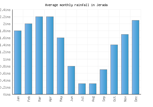 Jerada monthly rainfall chart (inches)