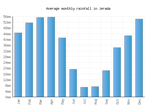 Jerada monthly rainfall chart (mm)