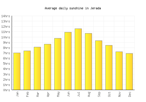 Jerada average daily sunshine chart