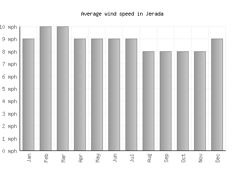 Jerada average winspeed by month (mph)