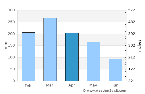 Jeratmaling average rain in April