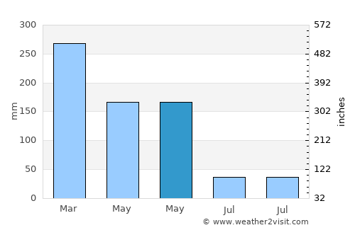 Jeratmaling average rain in May