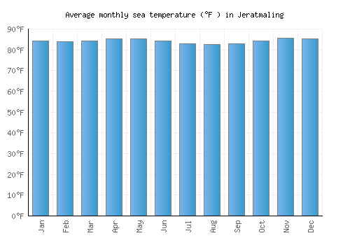 Jeratmaling average sea temperature chart (Fahrenheit)