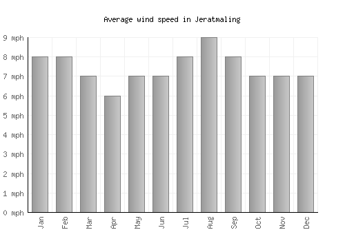 Jeratmaling average winspeed by month (mph)