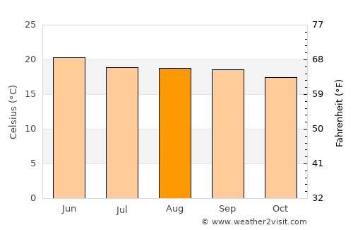 Jerécuaro average temperature in August