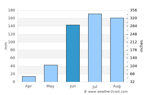 Jerécuaro average rain in June