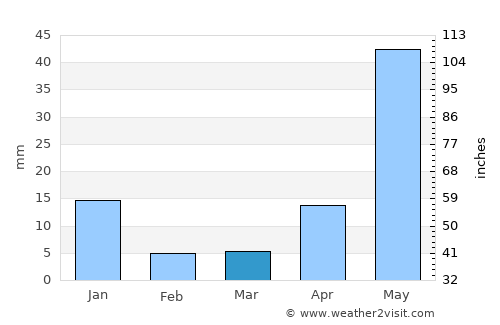 Jerécuaro average rain in March