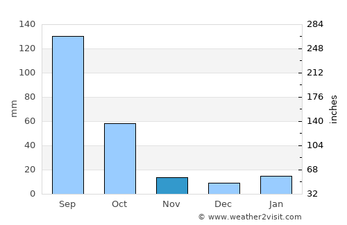 Jerécuaro average rain in November